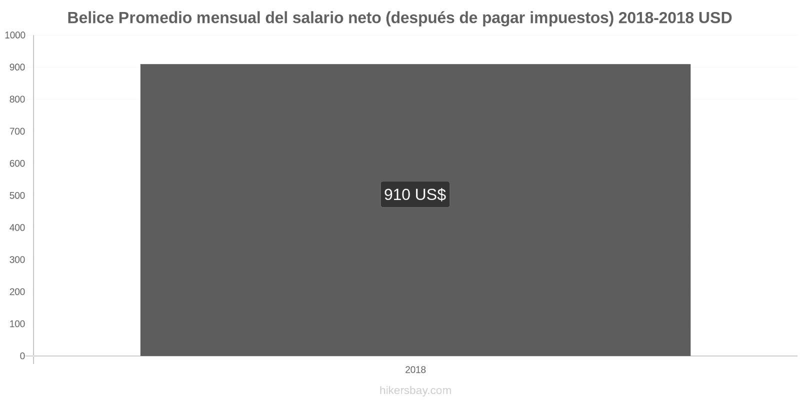 Belice cambios de precios Salario neto mensual medio (después de impuestos) hikersbay.com