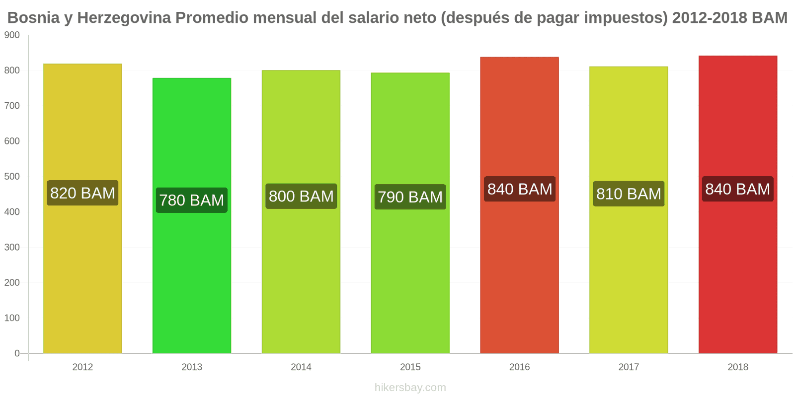 Bosnia y Herzegovina cambios de precios Salario neto mensual medio (después de impuestos) hikersbay.com