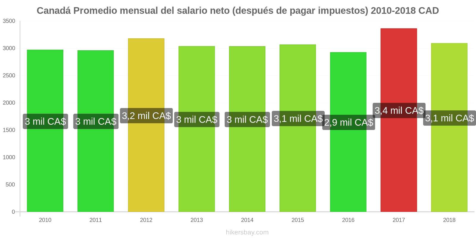 Canadá cambios de precios Salario neto mensual medio (después de impuestos) hikersbay.com