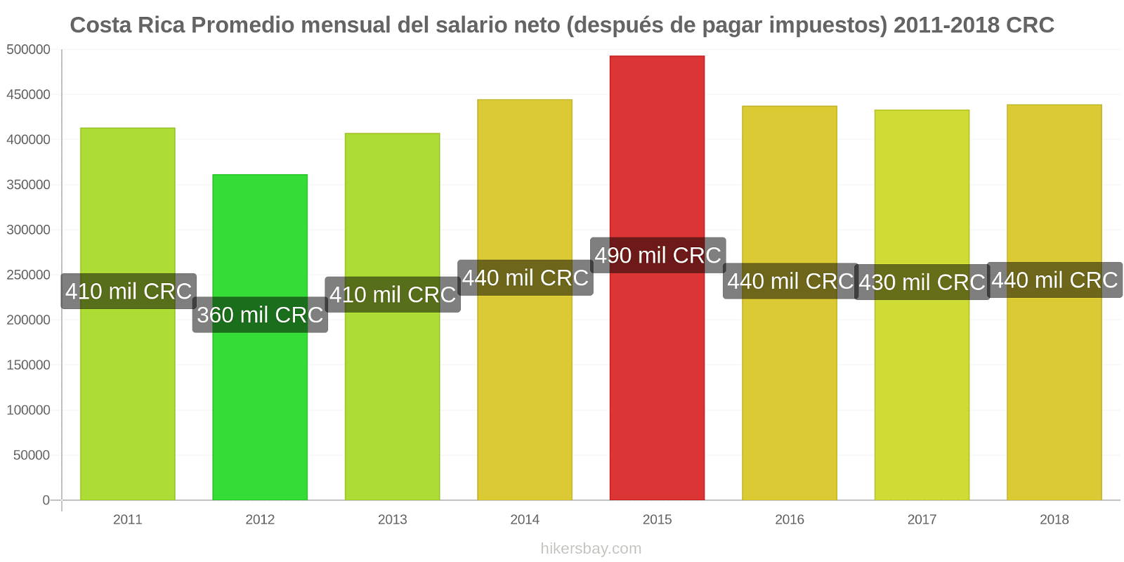 Costa Rica cambios de precios Salario neto mensual medio (después de impuestos) hikersbay.com