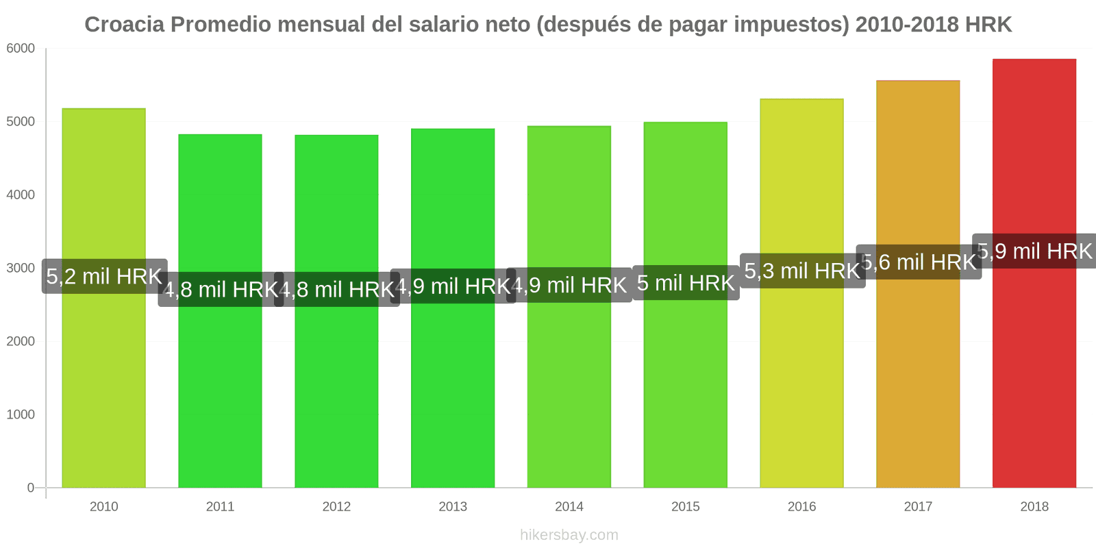 Croacia cambios de precios Salario neto mensual medio (después de impuestos) hikersbay.com