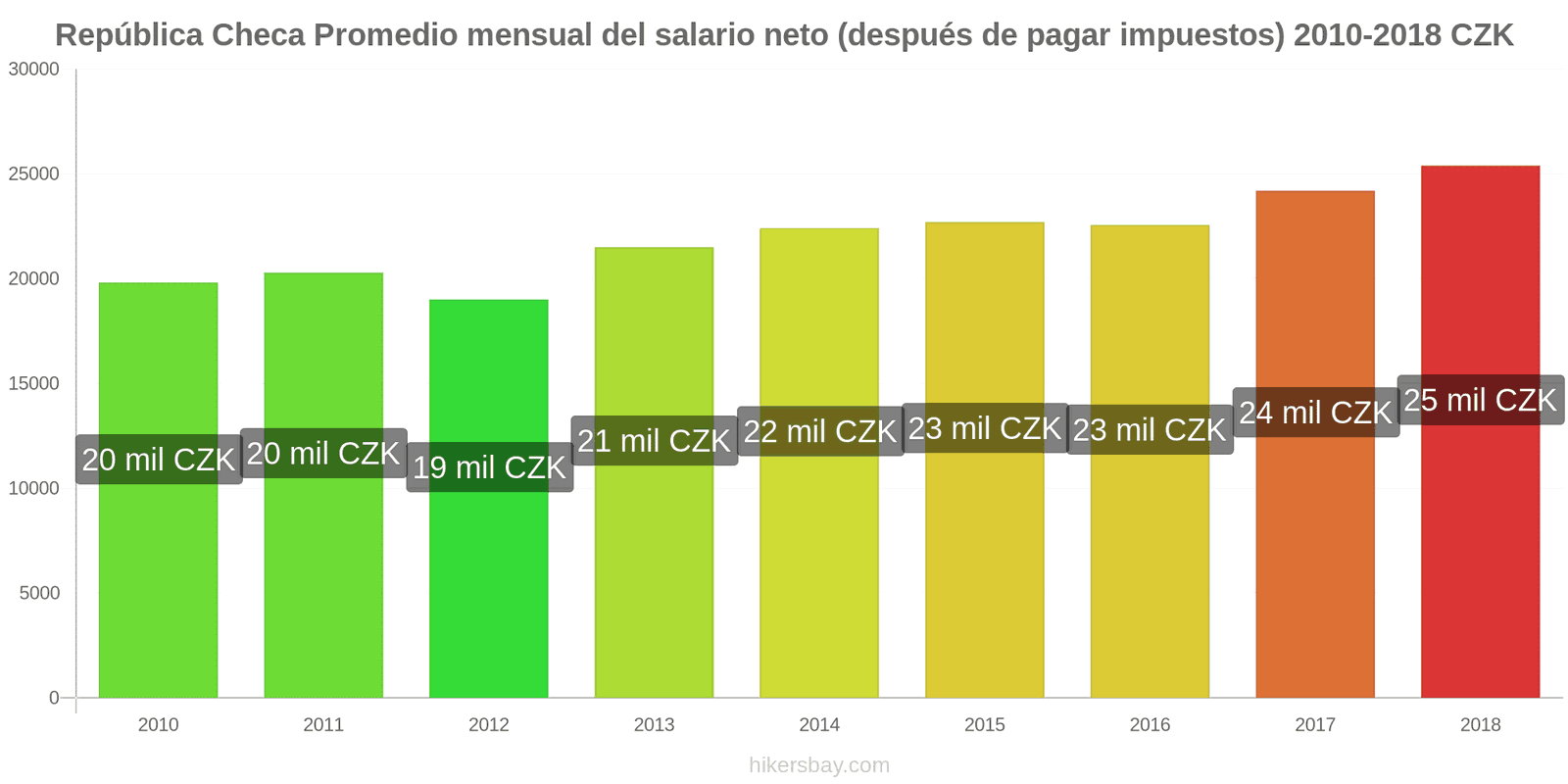 República Checa cambios de precios Salario neto mensual medio (después de impuestos) hikersbay.com