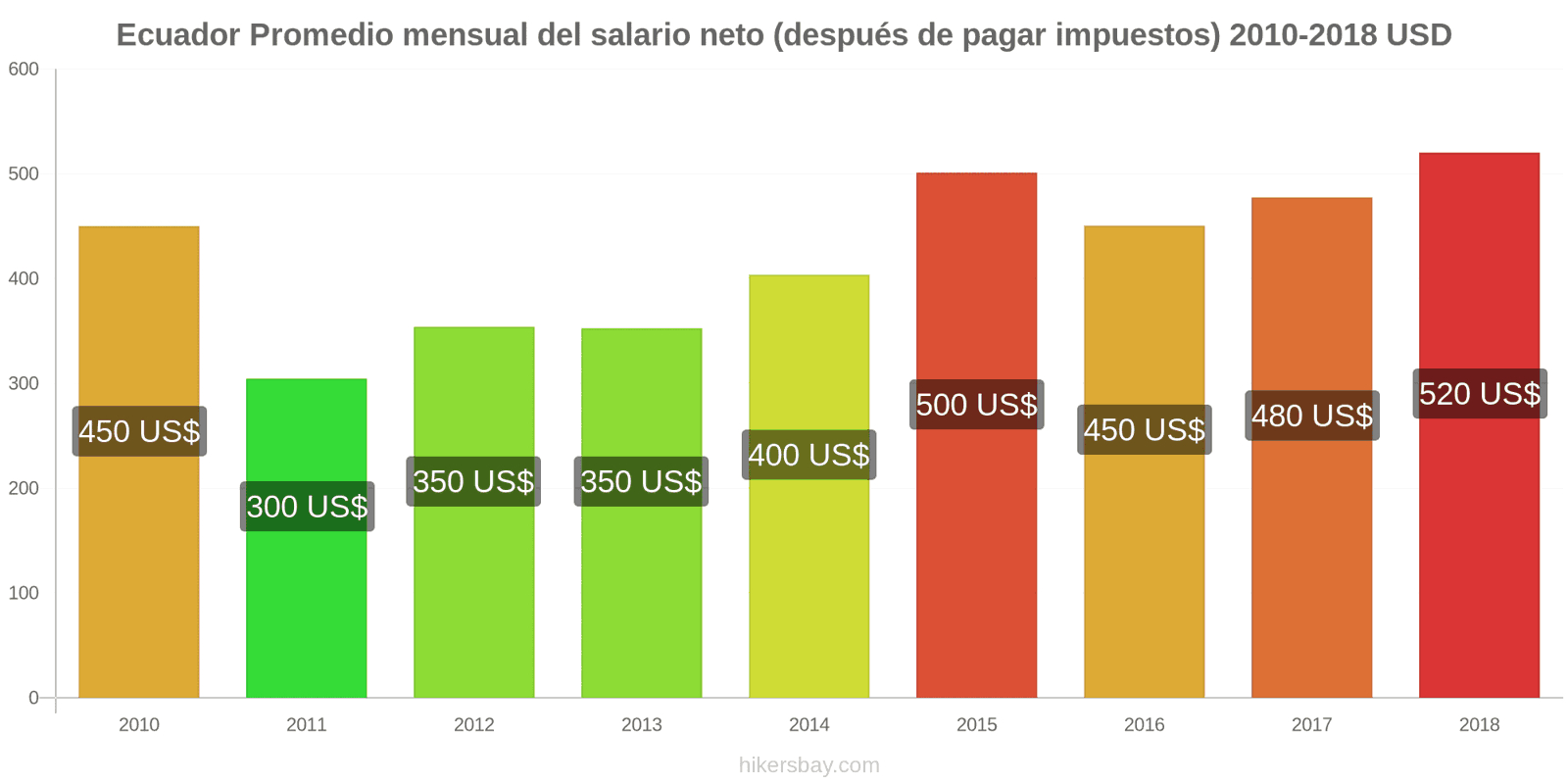 Ecuador cambios de precios Salario neto mensual medio (después de impuestos) hikersbay.com
