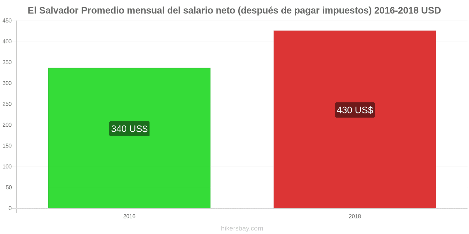 El Salvador cambios de precios Salario neto mensual medio (después de impuestos) hikersbay.com