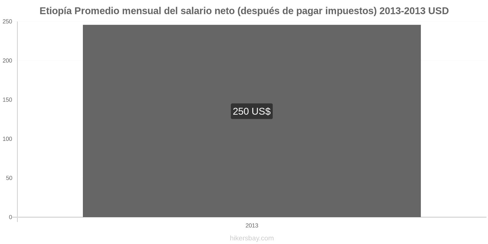 Etiopía cambios de precios Salario neto mensual medio (después de impuestos) hikersbay.com