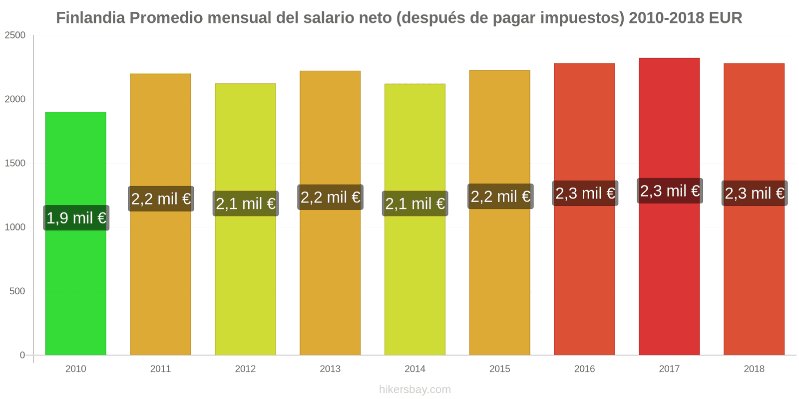 Finlandia cambios de precios Salario neto mensual medio (después de impuestos) hikersbay.com