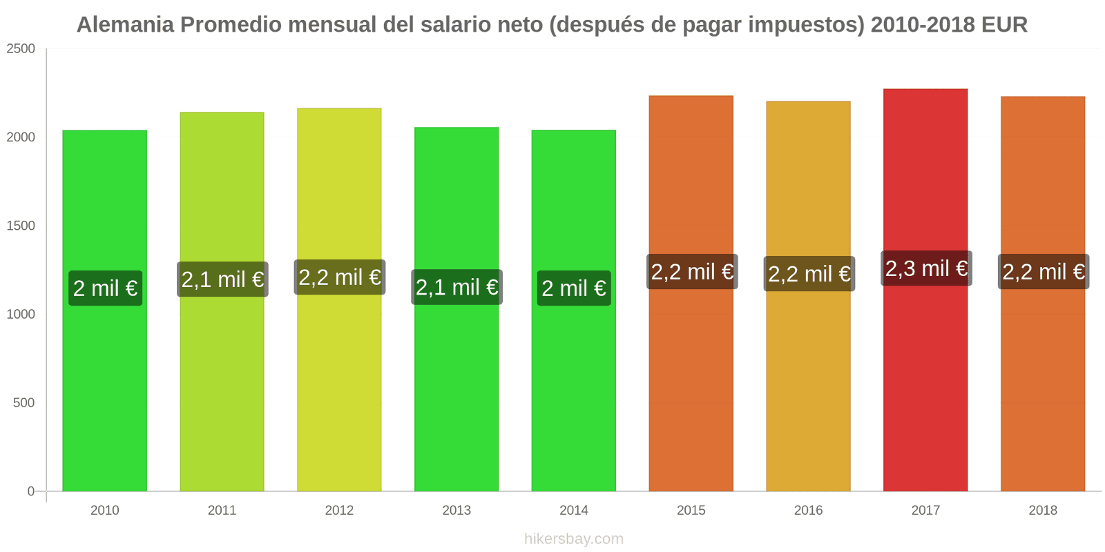 Alemania cambios de precios Salario neto mensual medio (después de impuestos) hikersbay.com