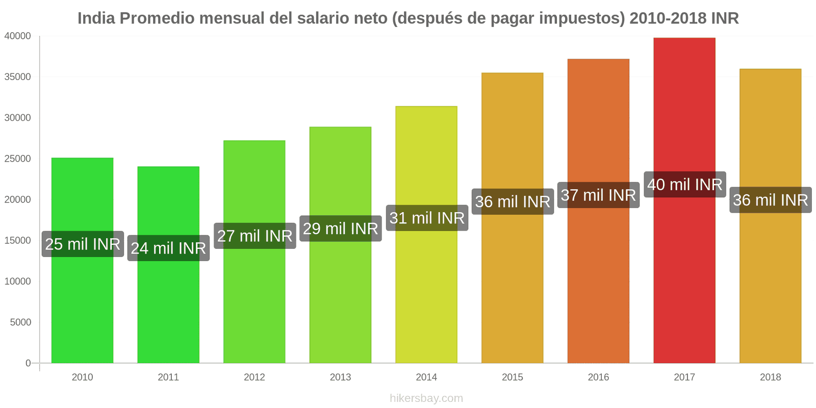 India cambios de precios Salario neto mensual medio (después de impuestos) hikersbay.com