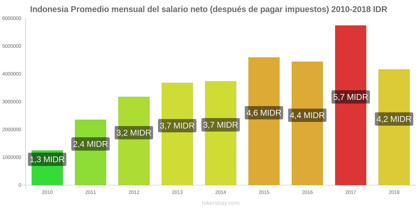 Indonesia cambios de precios Salario neto mensual medio (después de impuestos) hikersbay.com