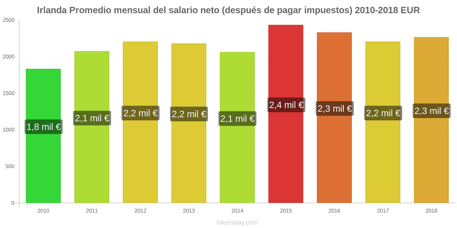 Irlanda cambios de precios Salario neto mensual medio (después de impuestos) hikersbay.com