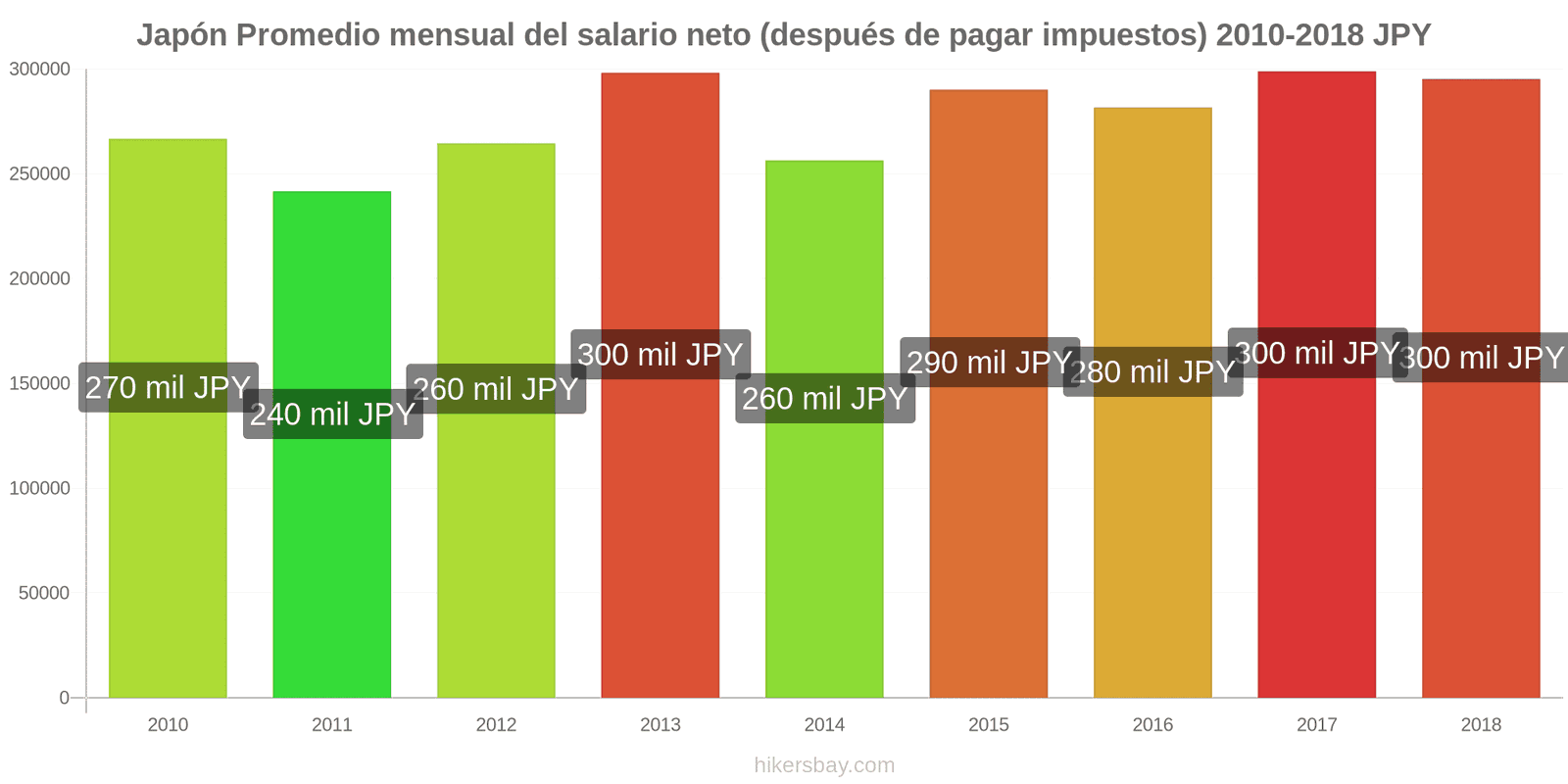 Japón cambios de precios Salario neto mensual medio (después de impuestos) hikersbay.com