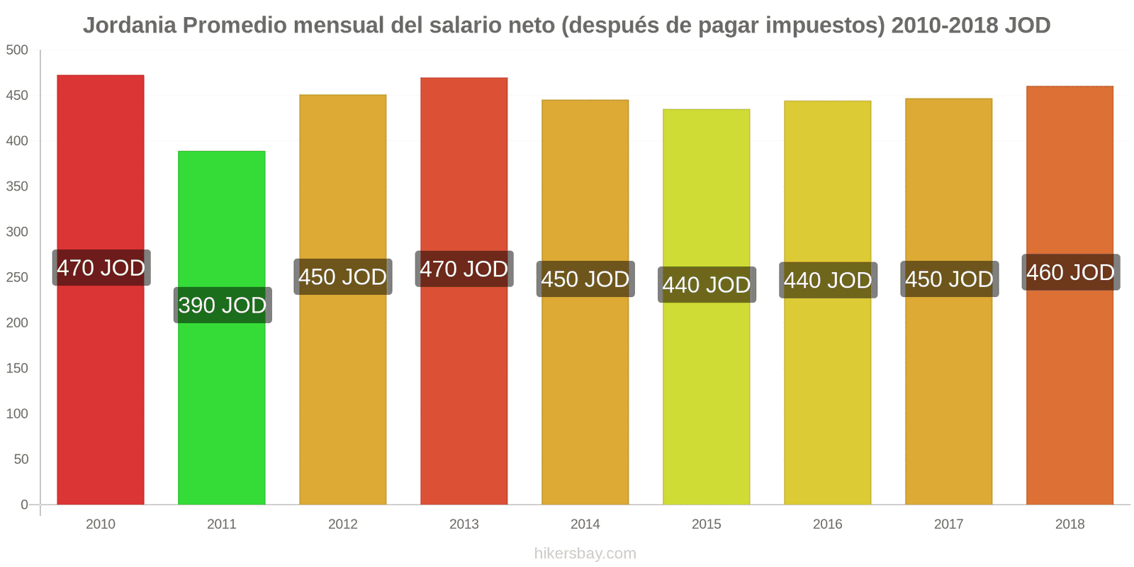 Jordania cambios de precios Salario neto mensual medio (después de impuestos) hikersbay.com