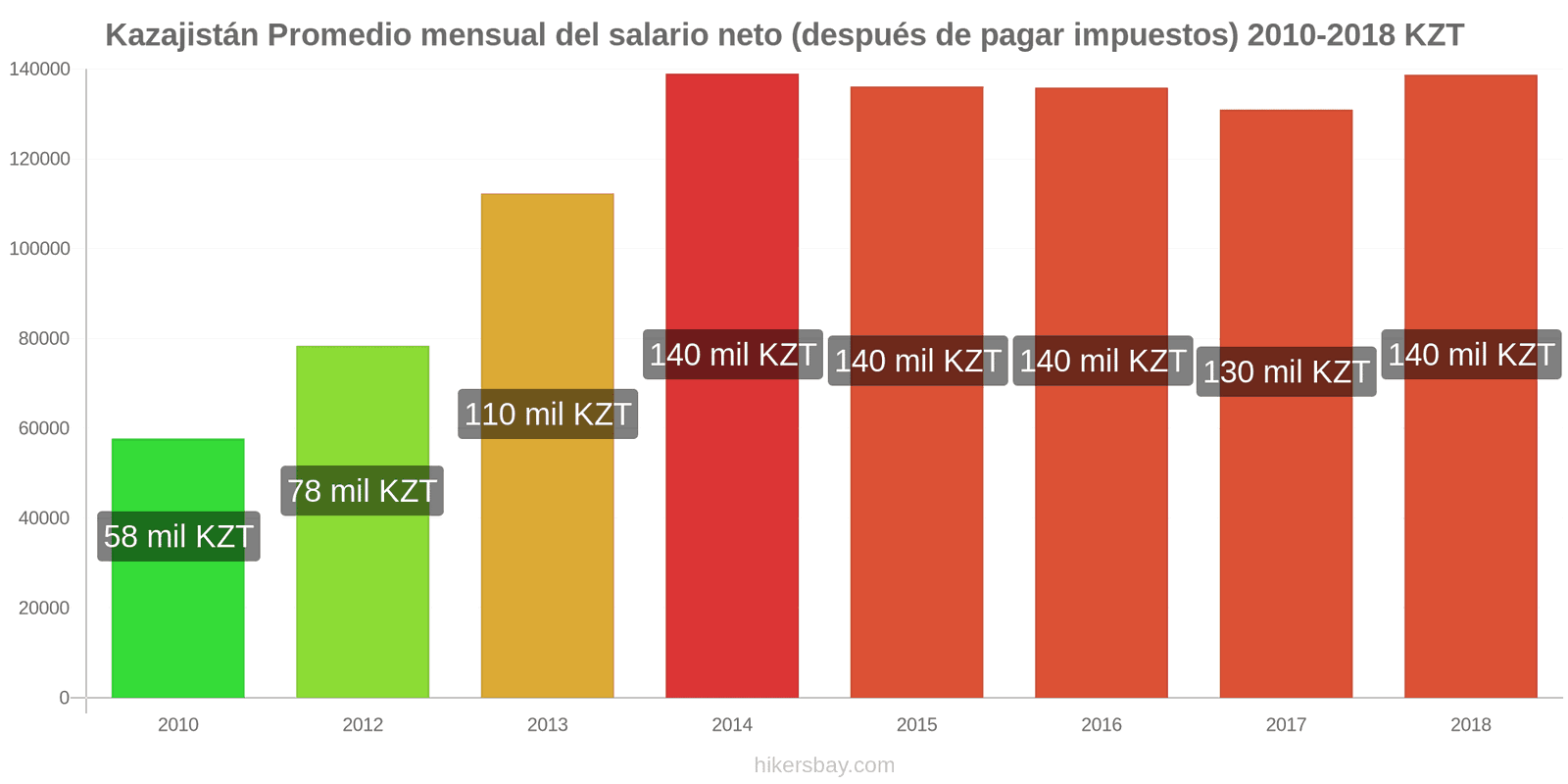 Kazajistán cambios de precios Salario neto mensual medio (después de impuestos) hikersbay.com