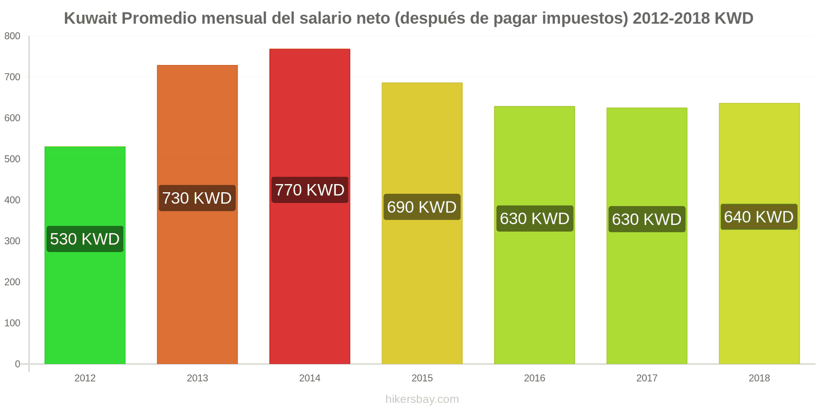 Kuwait cambios de precios Salario neto mensual medio (después de impuestos) hikersbay.com