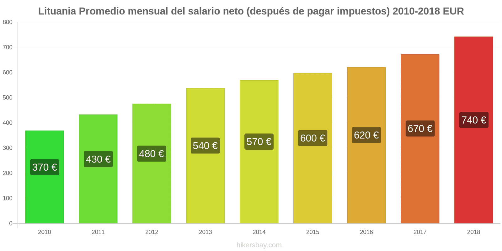 Lituania cambios de precios Salario neto mensual medio (después de impuestos) hikersbay.com