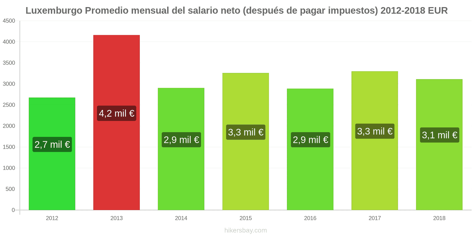 Luxemburgo cambios de precios Salario neto mensual medio (después de impuestos) hikersbay.com