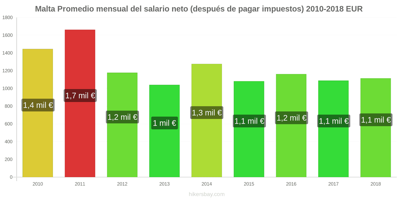 Malta cambios de precios Salario neto mensual medio (después de impuestos) hikersbay.com