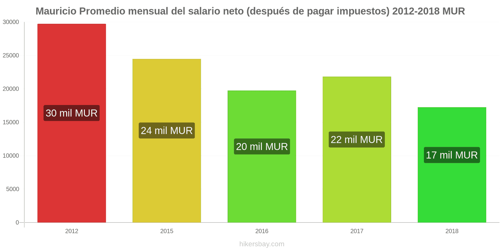 Mauricio cambios de precios Salario neto mensual medio (después de impuestos) hikersbay.com