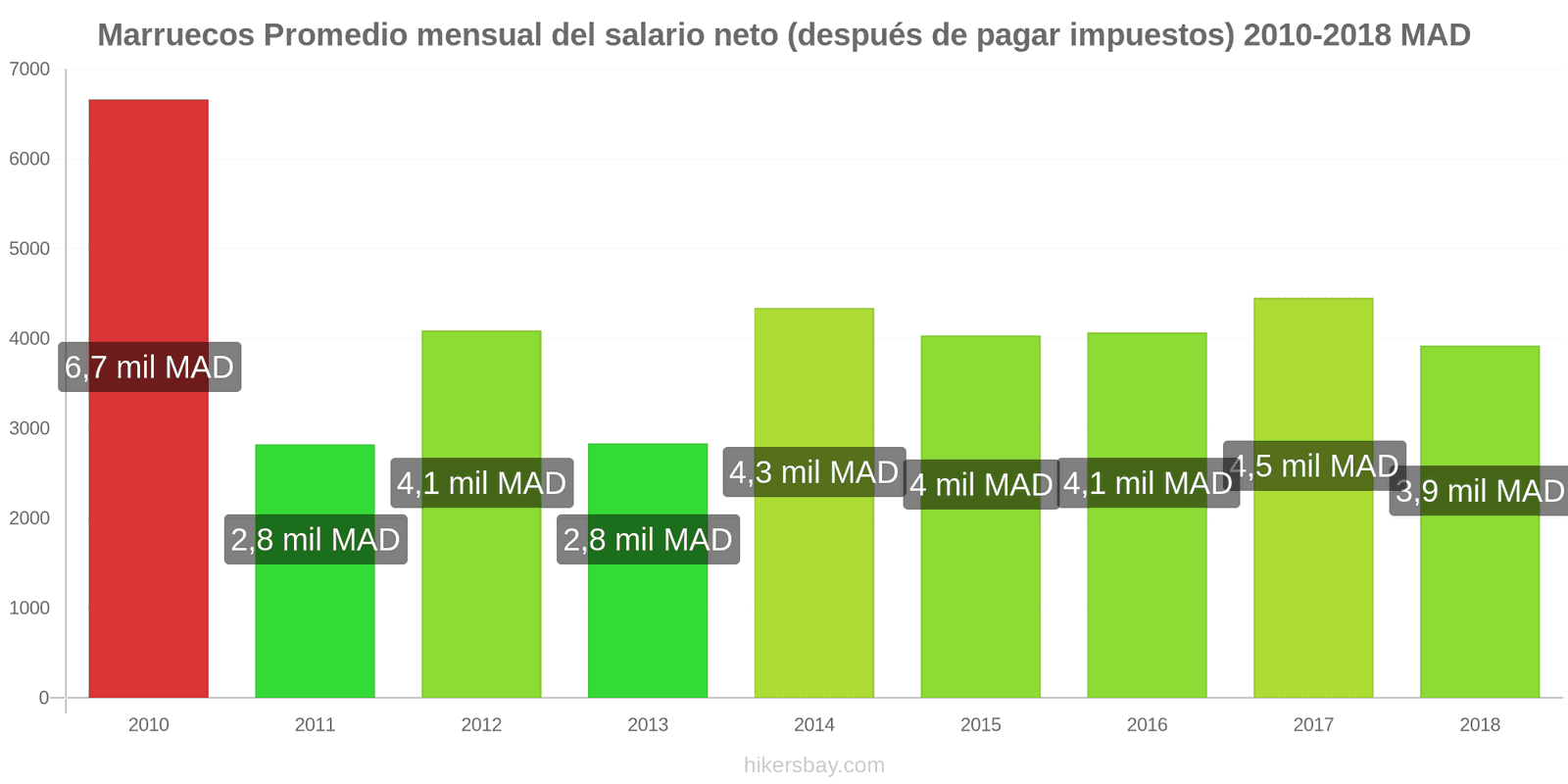 Marruecos cambios de precios Salario neto mensual medio (después de impuestos) hikersbay.com