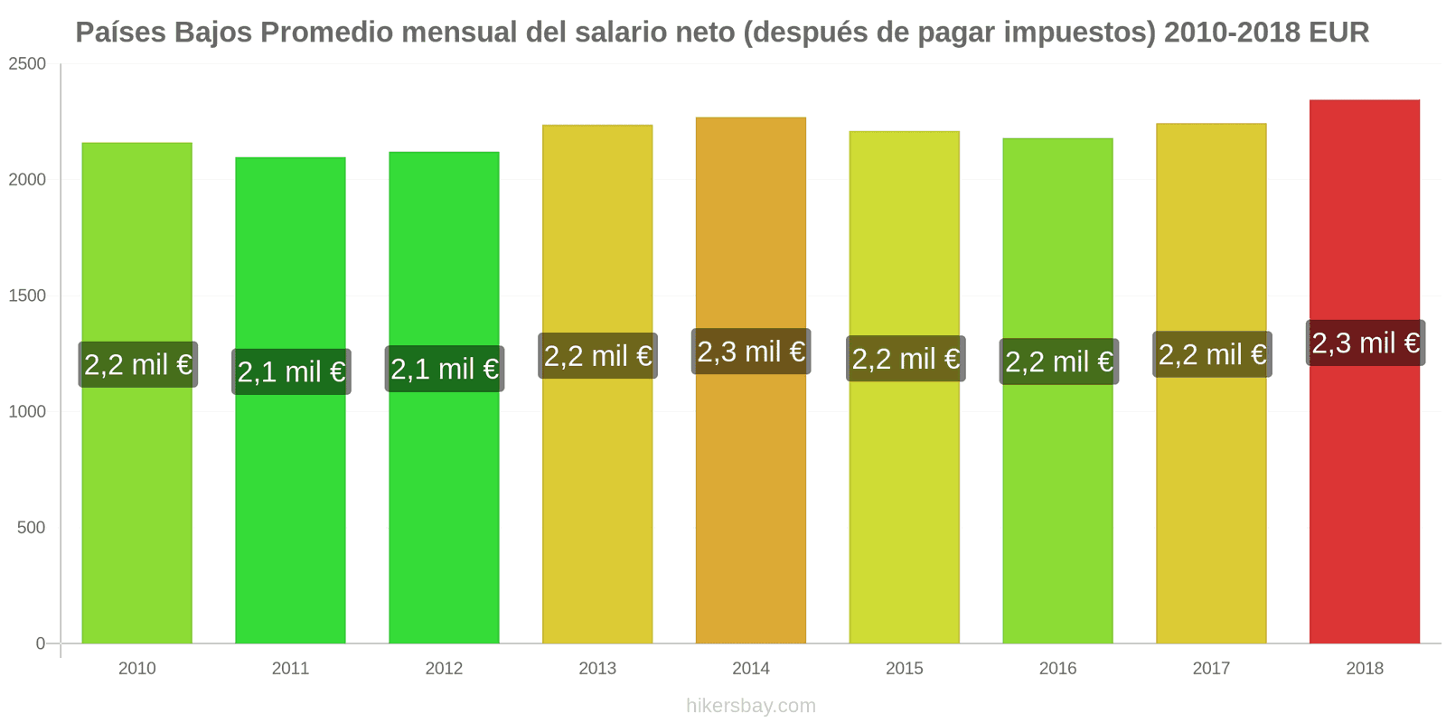 Países Bajos cambios de precios Salario neto mensual medio (después de impuestos) hikersbay.com