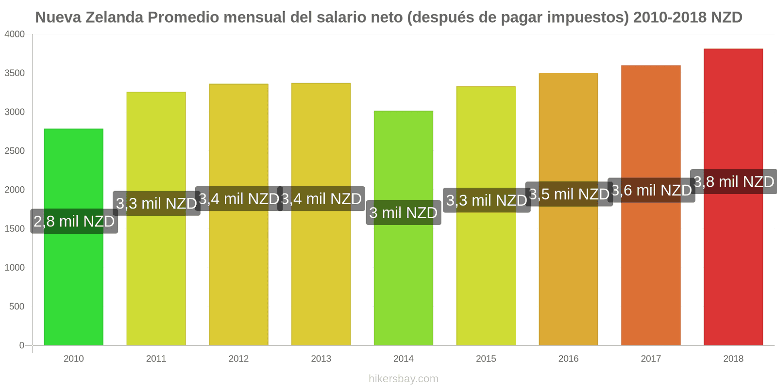 Nueva Zelanda cambios de precios Salario neto mensual medio (después de impuestos) hikersbay.com