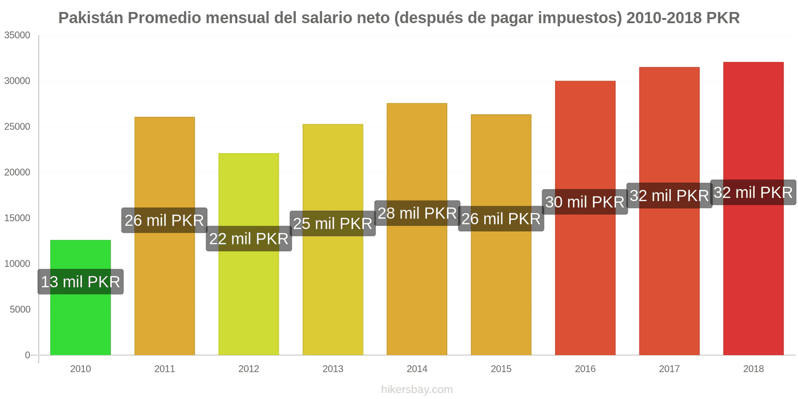 Pakistán cambios de precios Salario neto mensual medio (después de impuestos) hikersbay.com