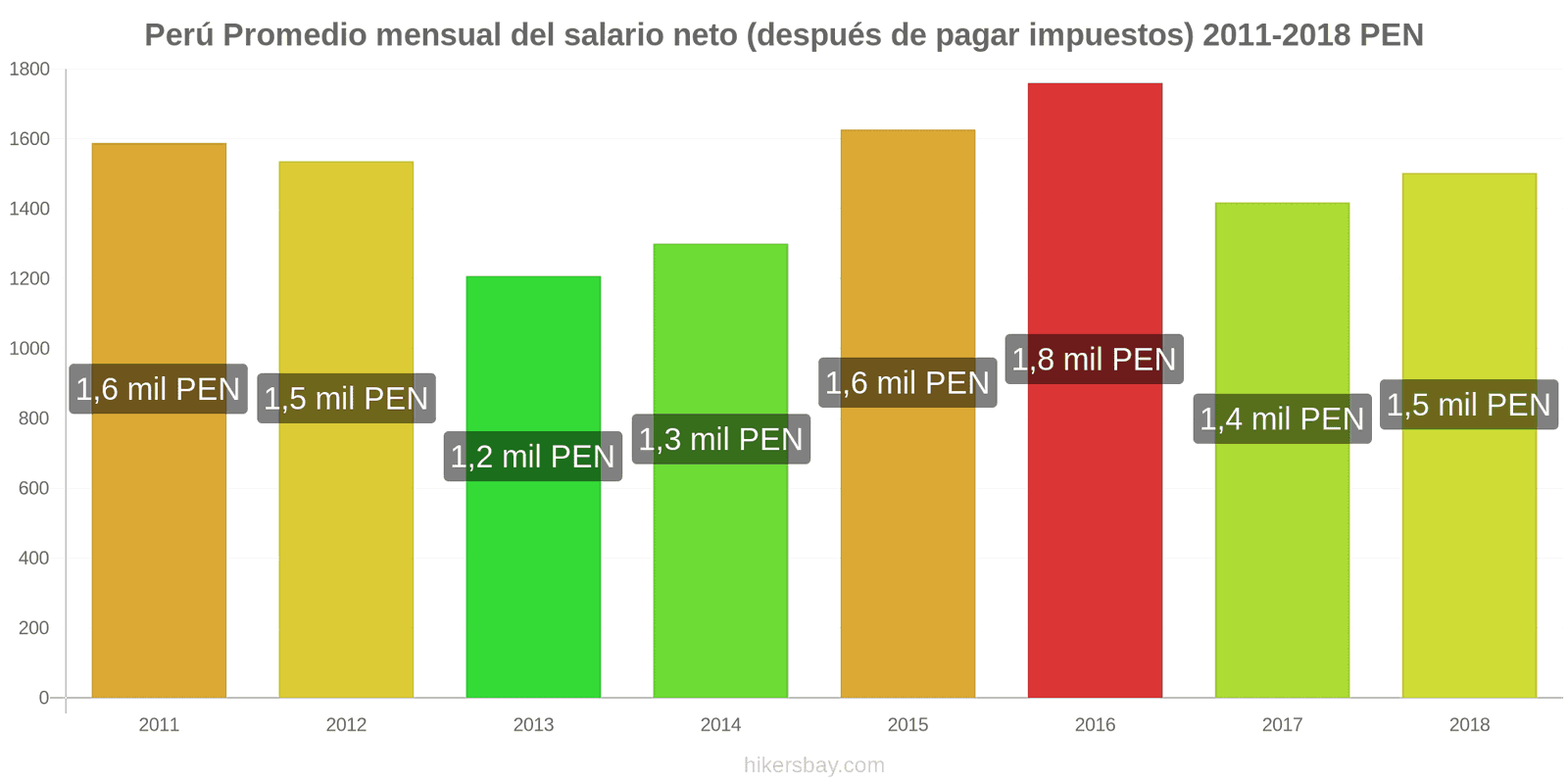 Perú cambios de precios Salario neto mensual medio (después de impuestos) hikersbay.com