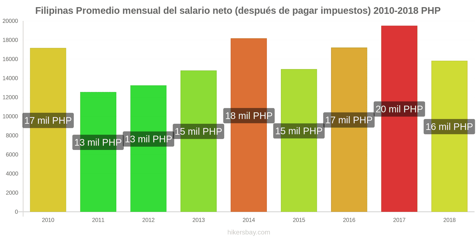 Filipinas cambios de precios Salario neto mensual medio (después de impuestos) hikersbay.com