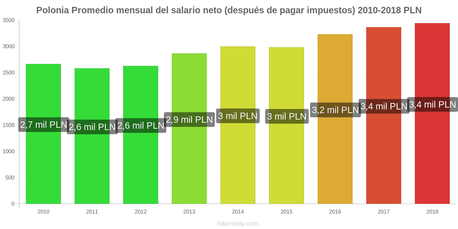 Polonia cambios de precios Salario neto mensual medio (después de impuestos) hikersbay.com