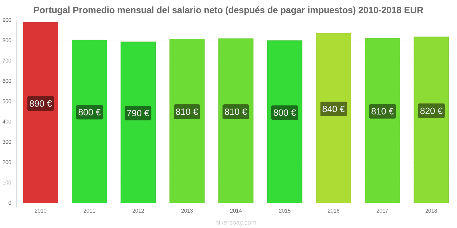 Portugal cambios de precios Salario neto mensual medio (después de impuestos) hikersbay.com