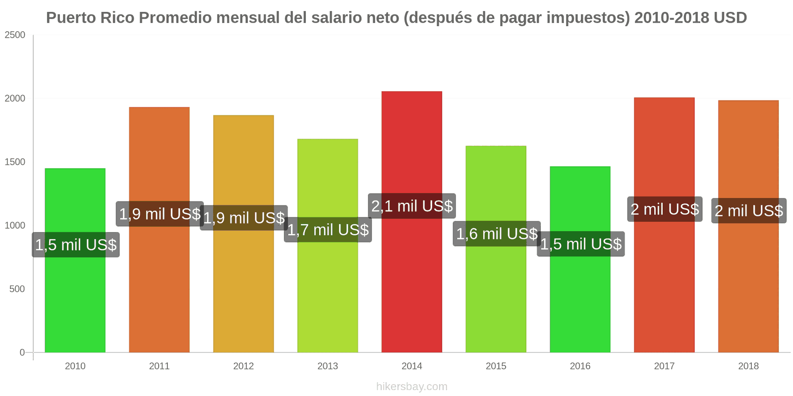 Puerto Rico cambios de precios Salario neto mensual medio (después de impuestos) hikersbay.com