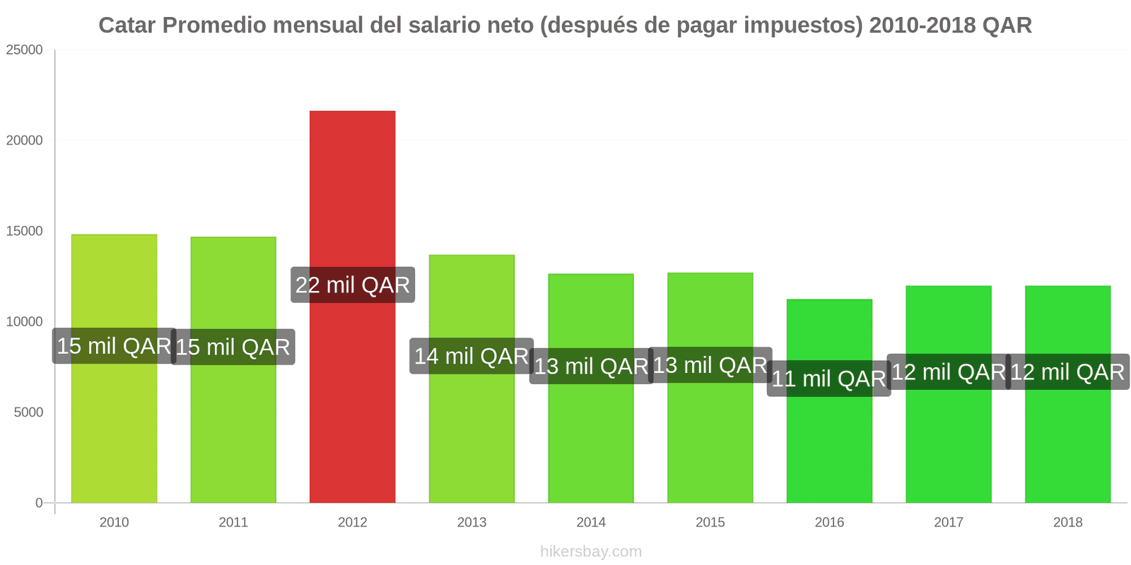 Catar cambios de precios Salario neto mensual medio (después de impuestos) hikersbay.com