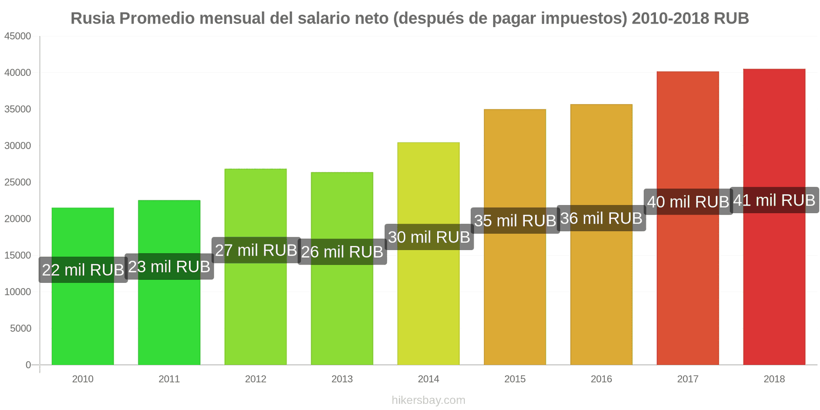 Rusia cambios de precios Salario neto mensual medio (después de impuestos) hikersbay.com