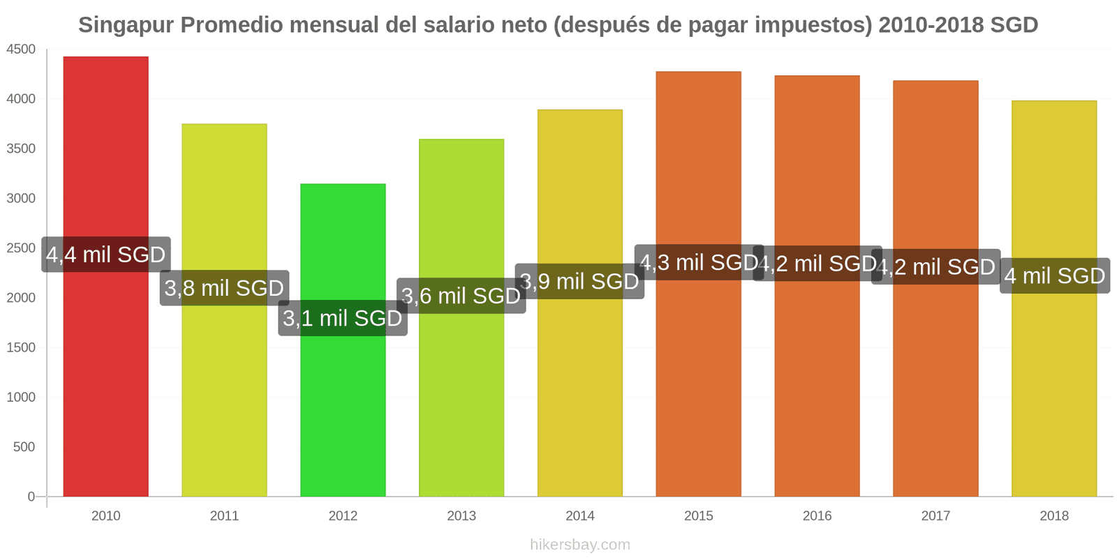 Singapur cambios de precios Salario neto mensual medio (después de impuestos) hikersbay.com