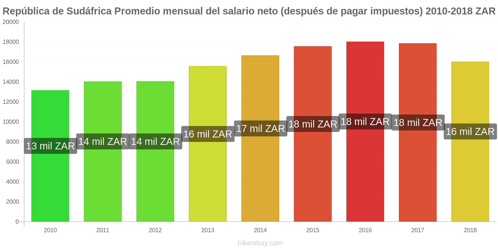 República de Sudáfrica cambios de precios Salario neto mensual medio (después de impuestos) hikersbay.com