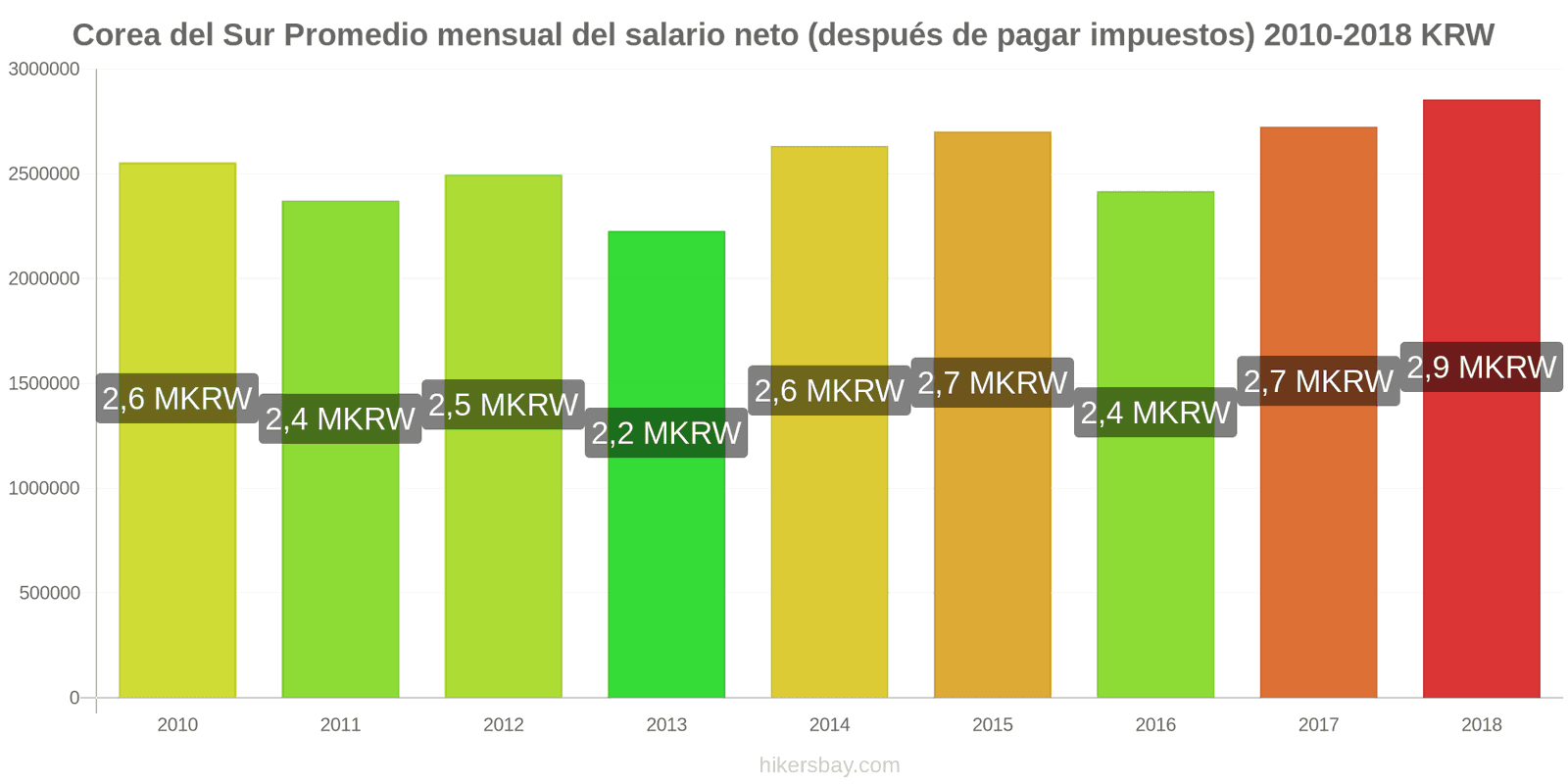 Corea del Sur cambios de precios Salario neto mensual medio (después de impuestos) hikersbay.com