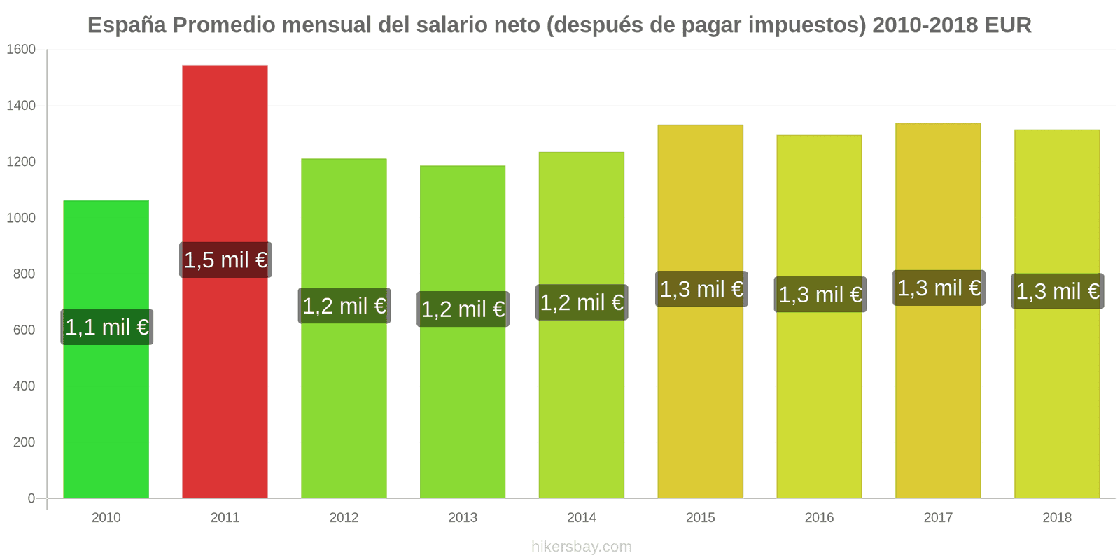 España cambios de precios Salario neto mensual medio (después de impuestos) hikersbay.com