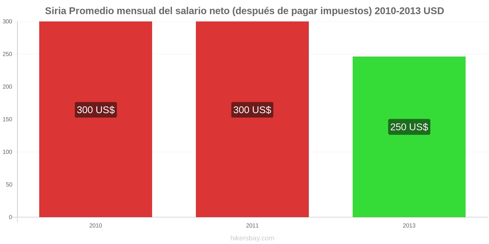 Siria cambios de precios Salario neto mensual medio (después de impuestos) hikersbay.com