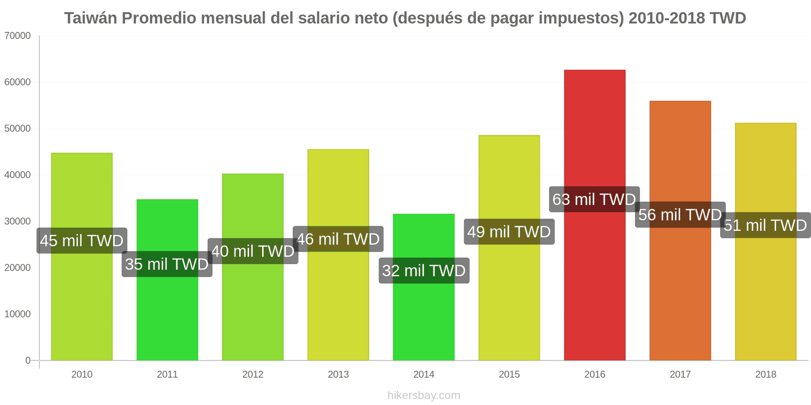 Taiwán cambios de precios Salario neto mensual medio (después de impuestos) hikersbay.com