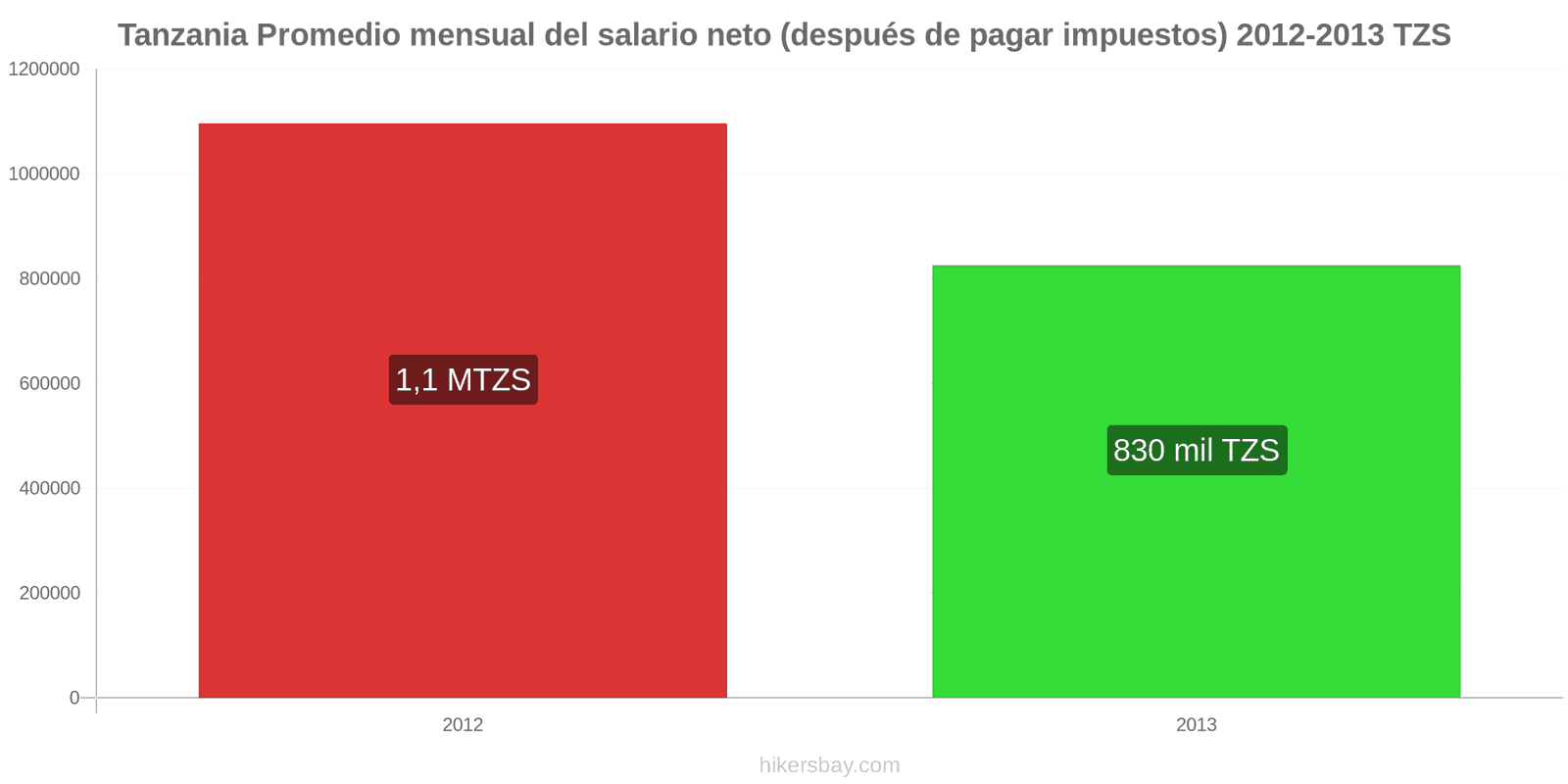 Tanzania cambios de precios Salario neto mensual medio (después de impuestos) hikersbay.com