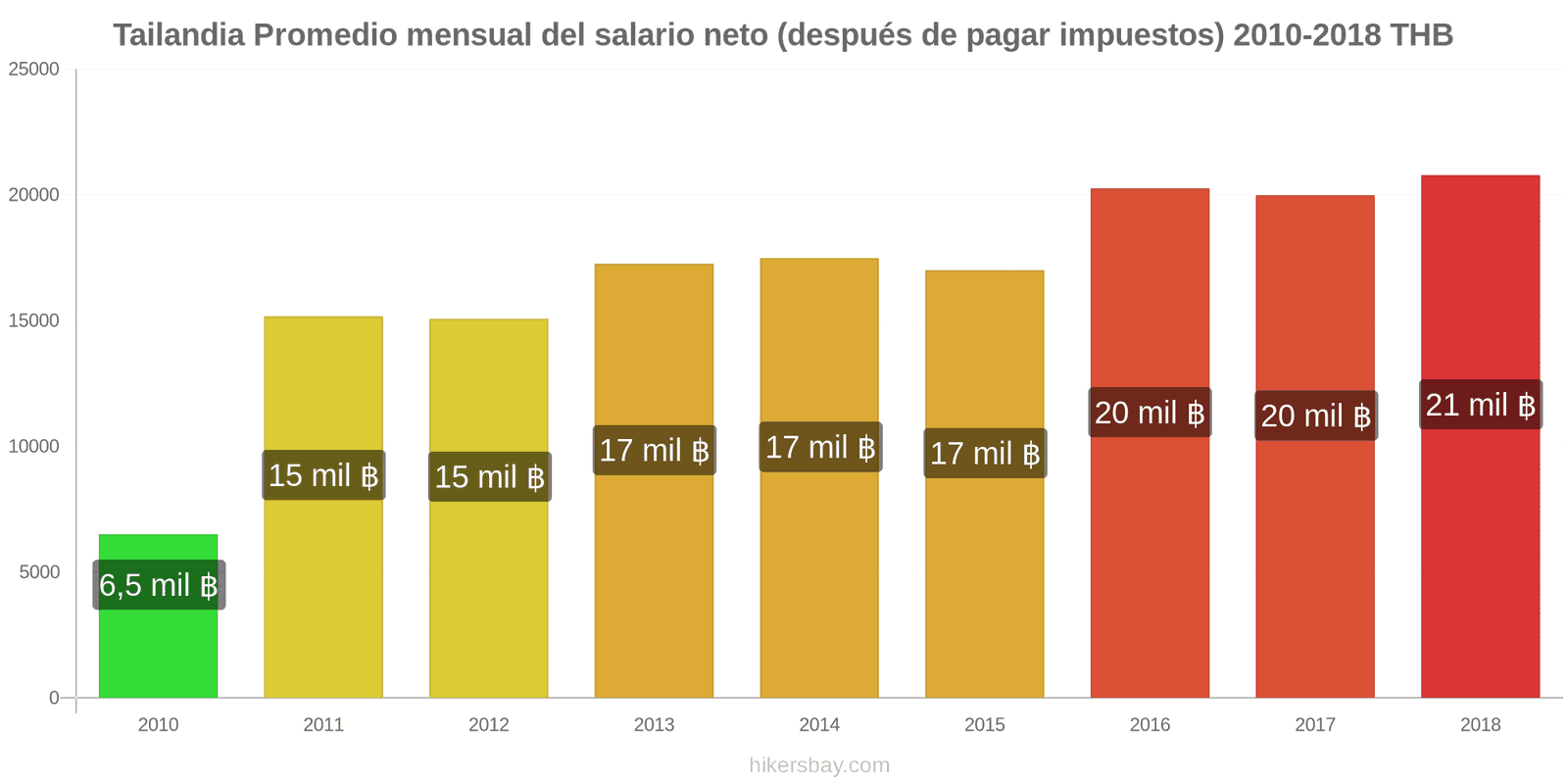 Tailandia cambios de precios Salario neto mensual medio (después de impuestos) hikersbay.com