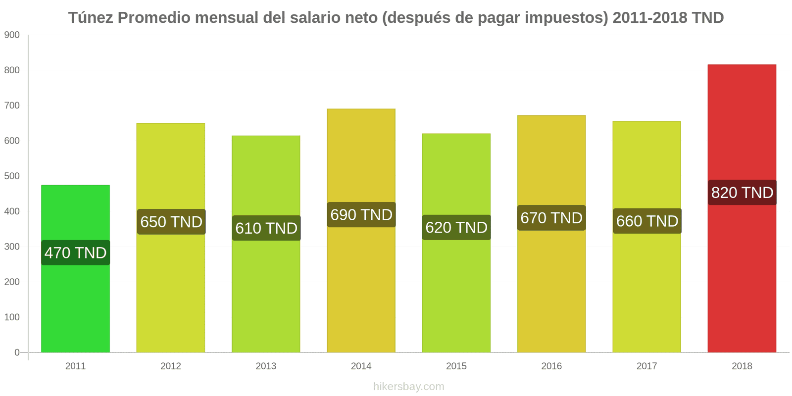 Túnez cambios de precios Salario neto mensual medio (después de impuestos) hikersbay.com