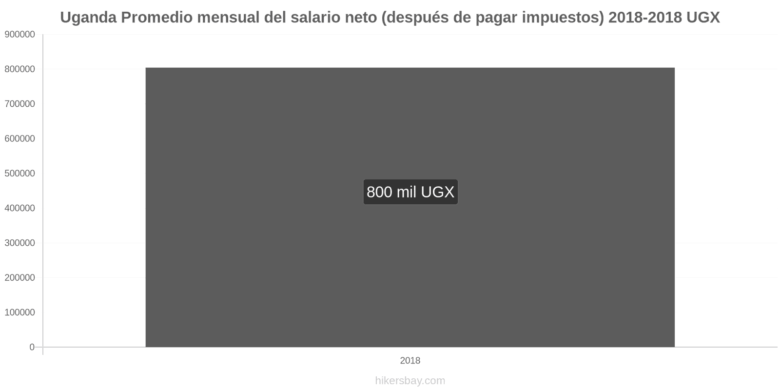 Uganda cambios de precios Salario neto mensual medio (después de impuestos) hikersbay.com