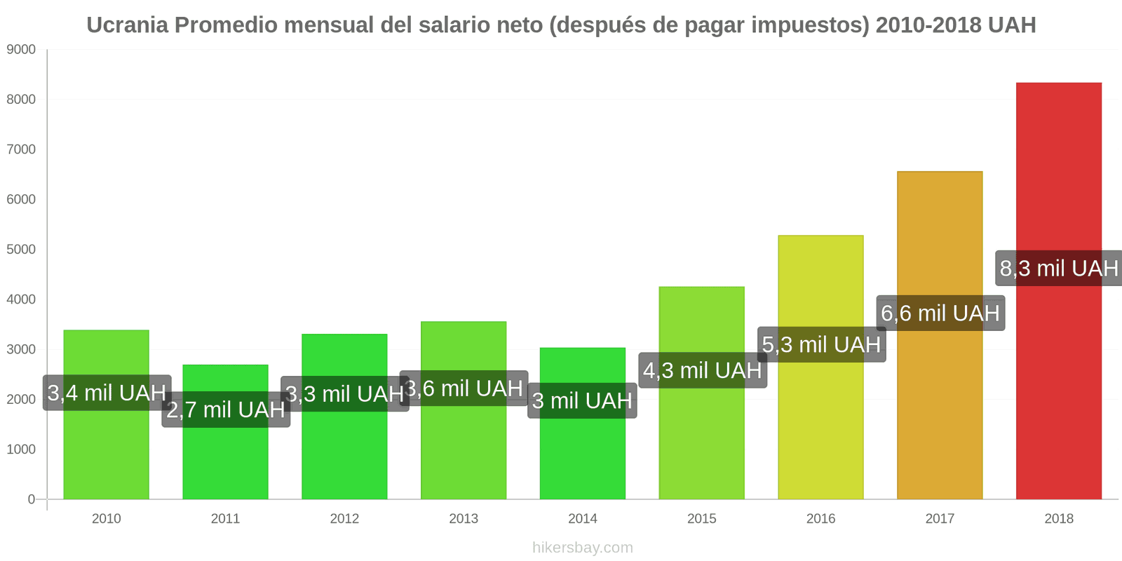 Ucrania cambios de precios Salario neto mensual medio (después de impuestos) hikersbay.com