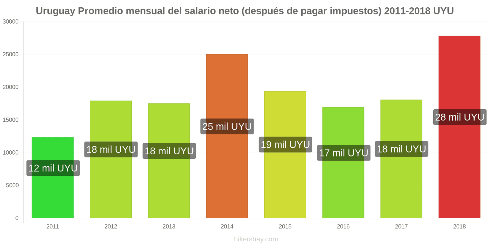 Uruguay cambios de precios Salario neto mensual medio (después de impuestos) hikersbay.com