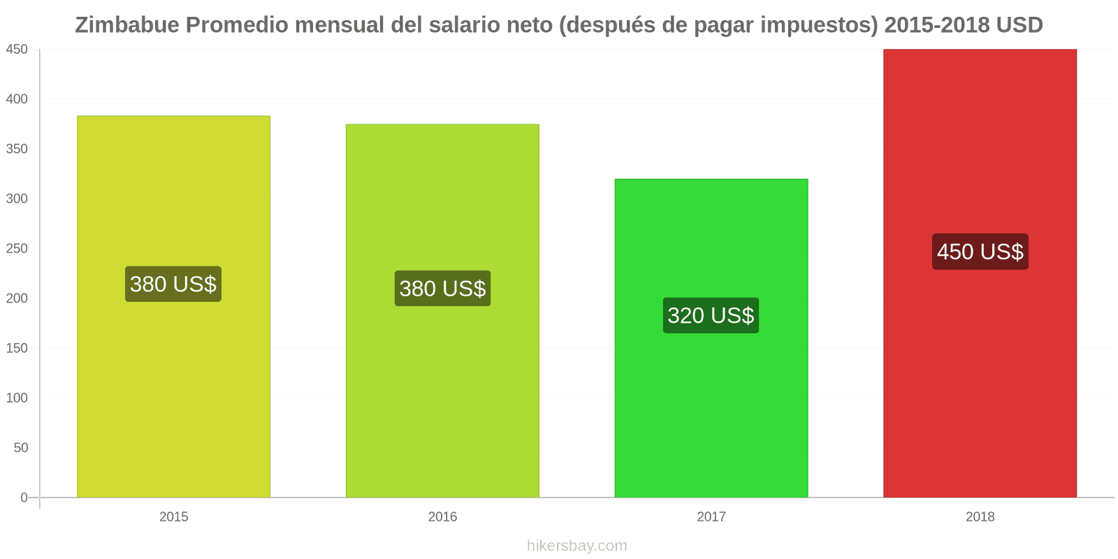 Zimbabue cambios de precios Salario neto mensual medio (después de impuestos) hikersbay.com