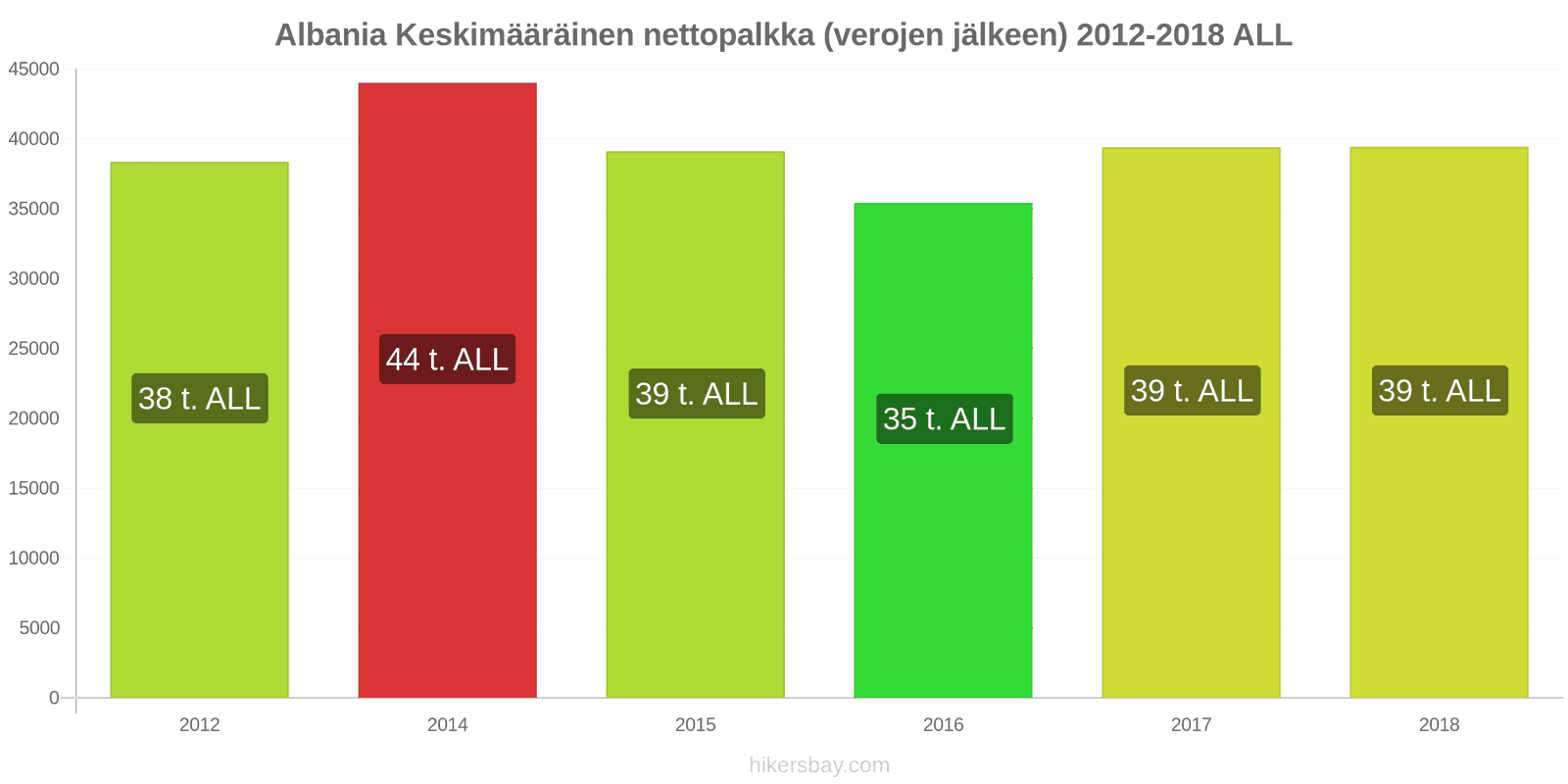 Albania hintojen muutokset Keskimääräinen kuukausittainen nettopalkka (verojen jälkeen) hikersbay.com