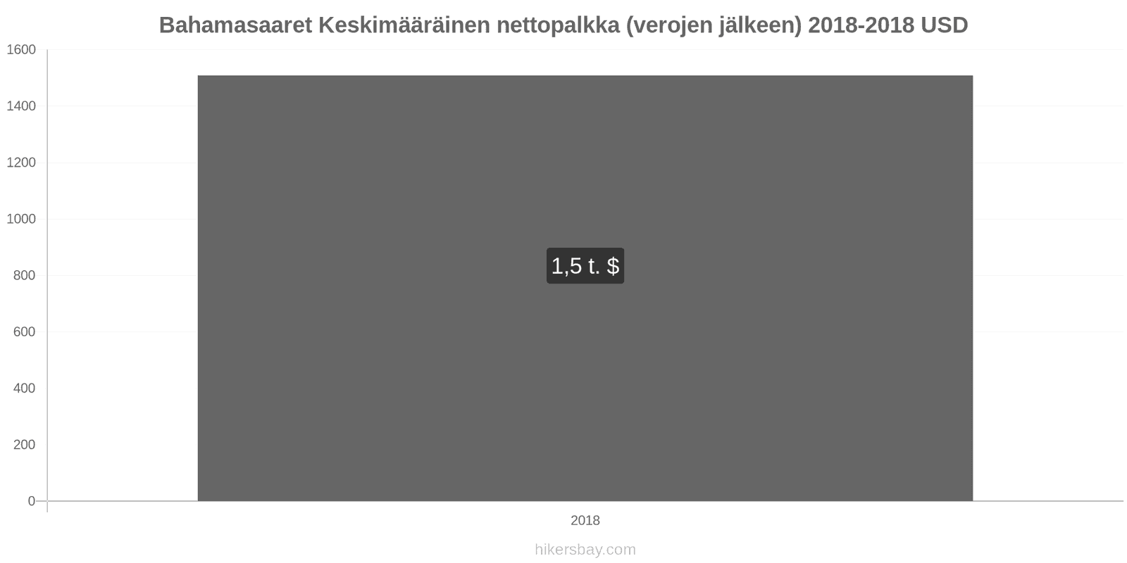 Bahamasaaret hintojen muutokset Keskimääräinen kuukausittainen nettopalkka (verojen jälkeen) hikersbay.com