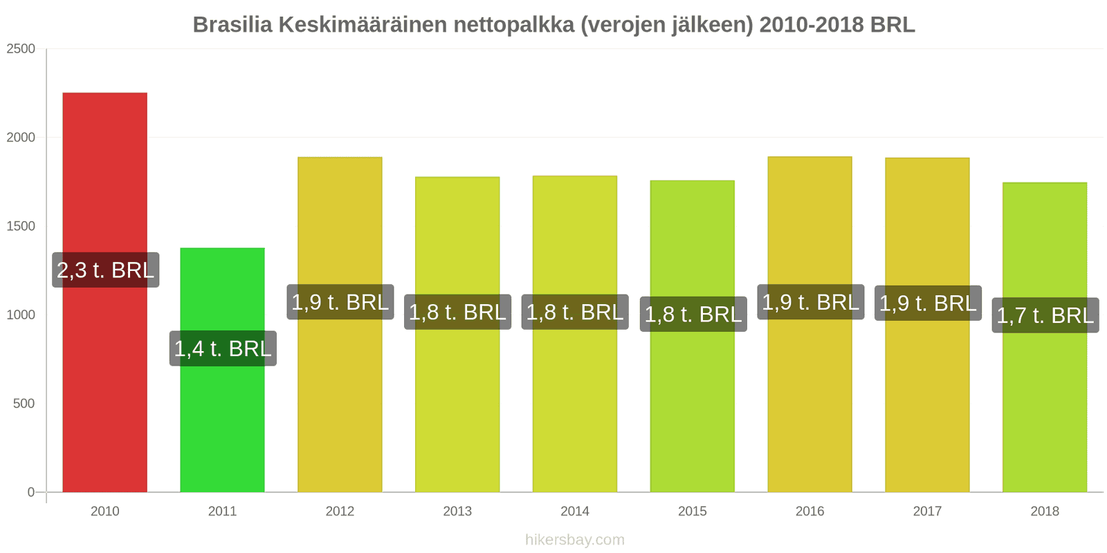 Brasilia hintojen muutokset Keskimääräinen kuukausittainen nettopalkka (verojen jälkeen) hikersbay.com