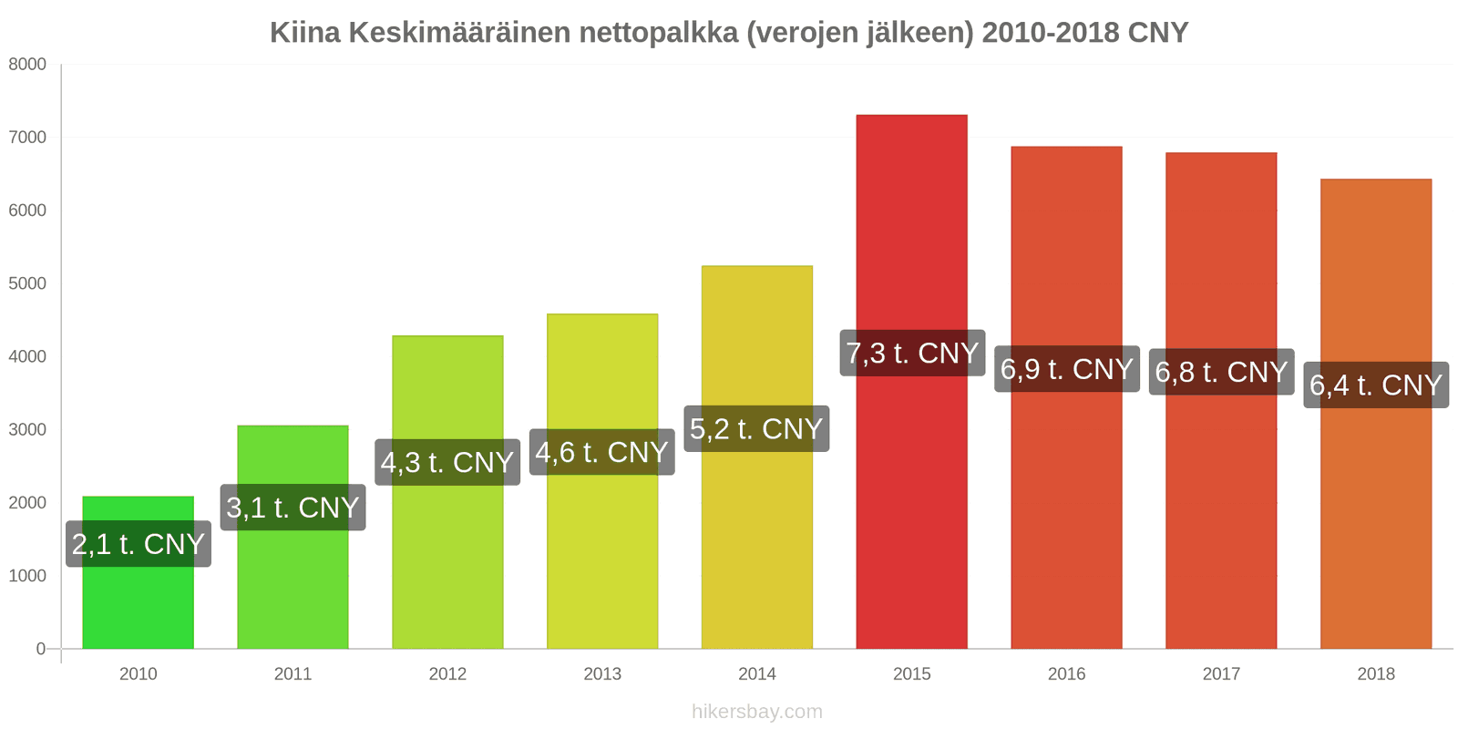 Kiina hintojen muutokset Keskimääräinen kuukausittainen nettopalkka (verojen jälkeen) hikersbay.com